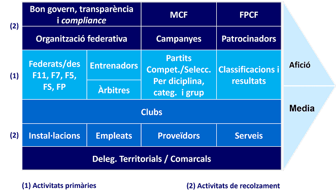 Esquema de actividades